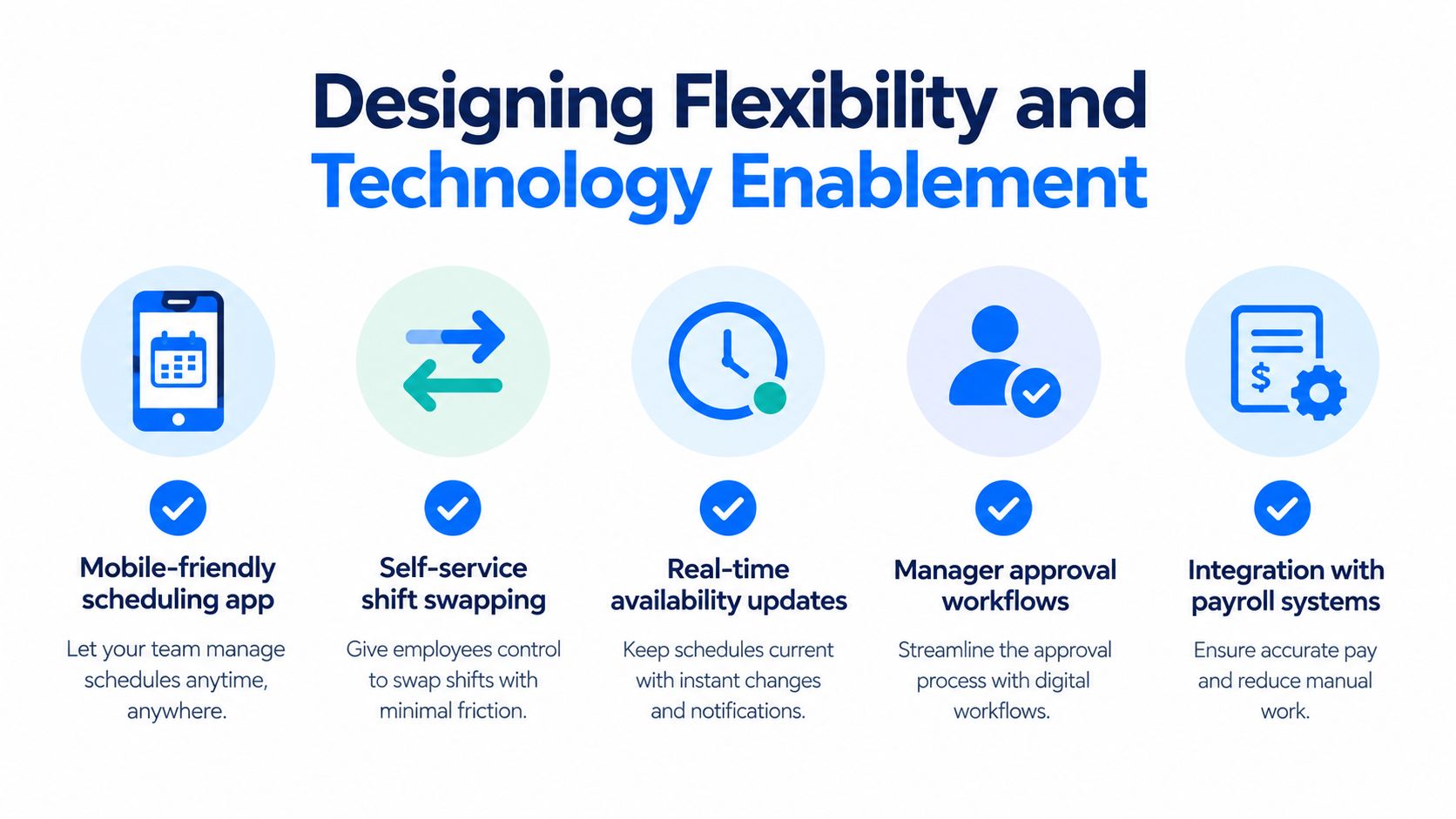 A graphic highlighting technology features for employee flexibility including mobile scheduling, shift swapping, and payroll system integration.