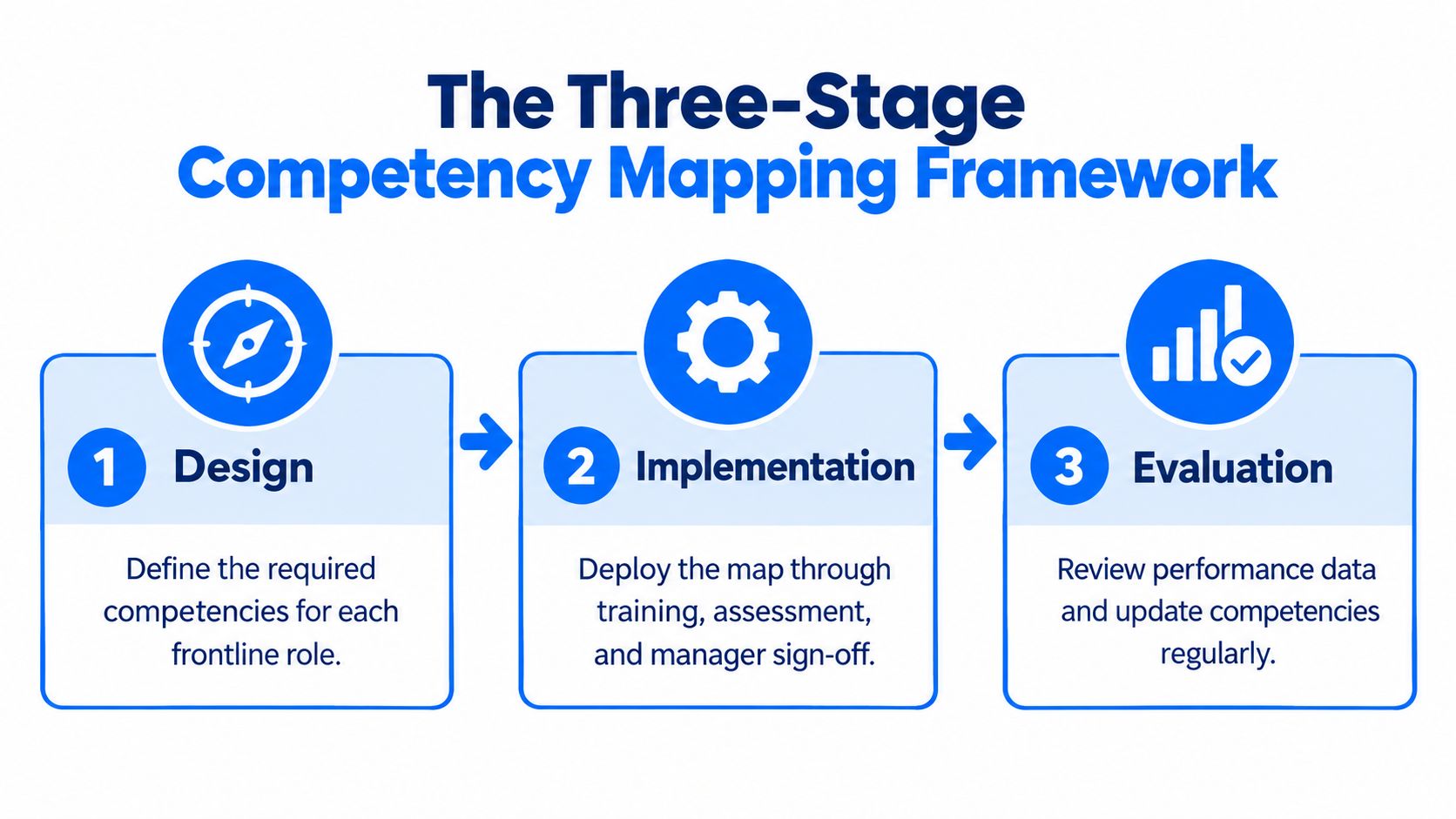 A three-stage framework infographic for competency mapping including design, implementation, and evaluation phases for frontline roles.