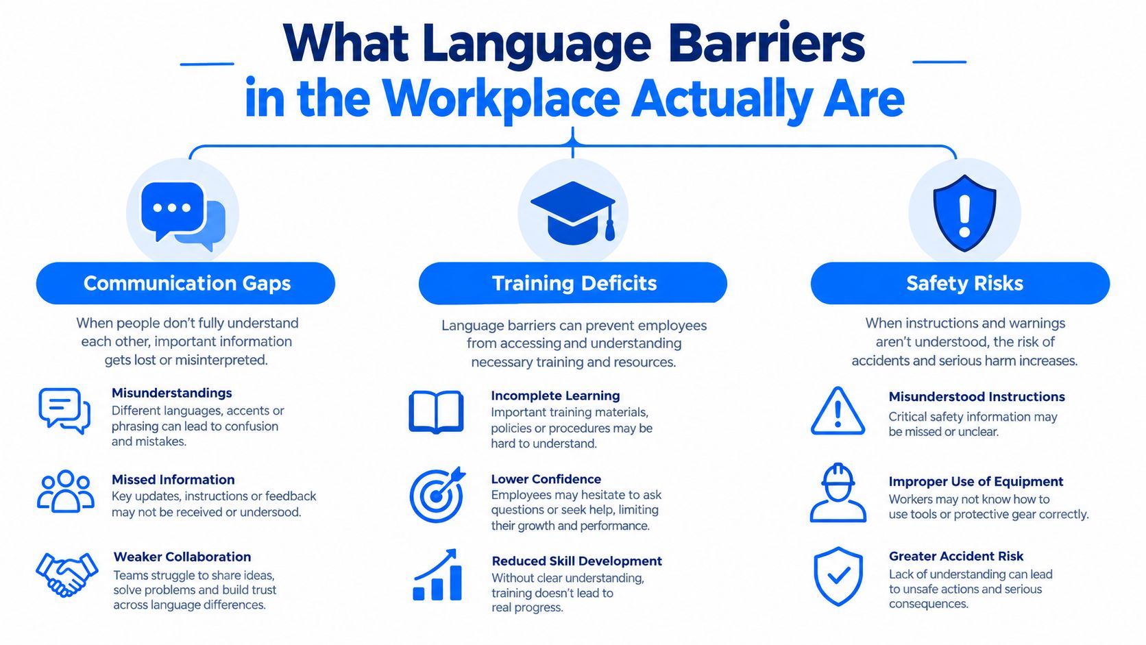 An infographic detailing the consequences of language barriers in the workplace, covering communication, training, and safety.