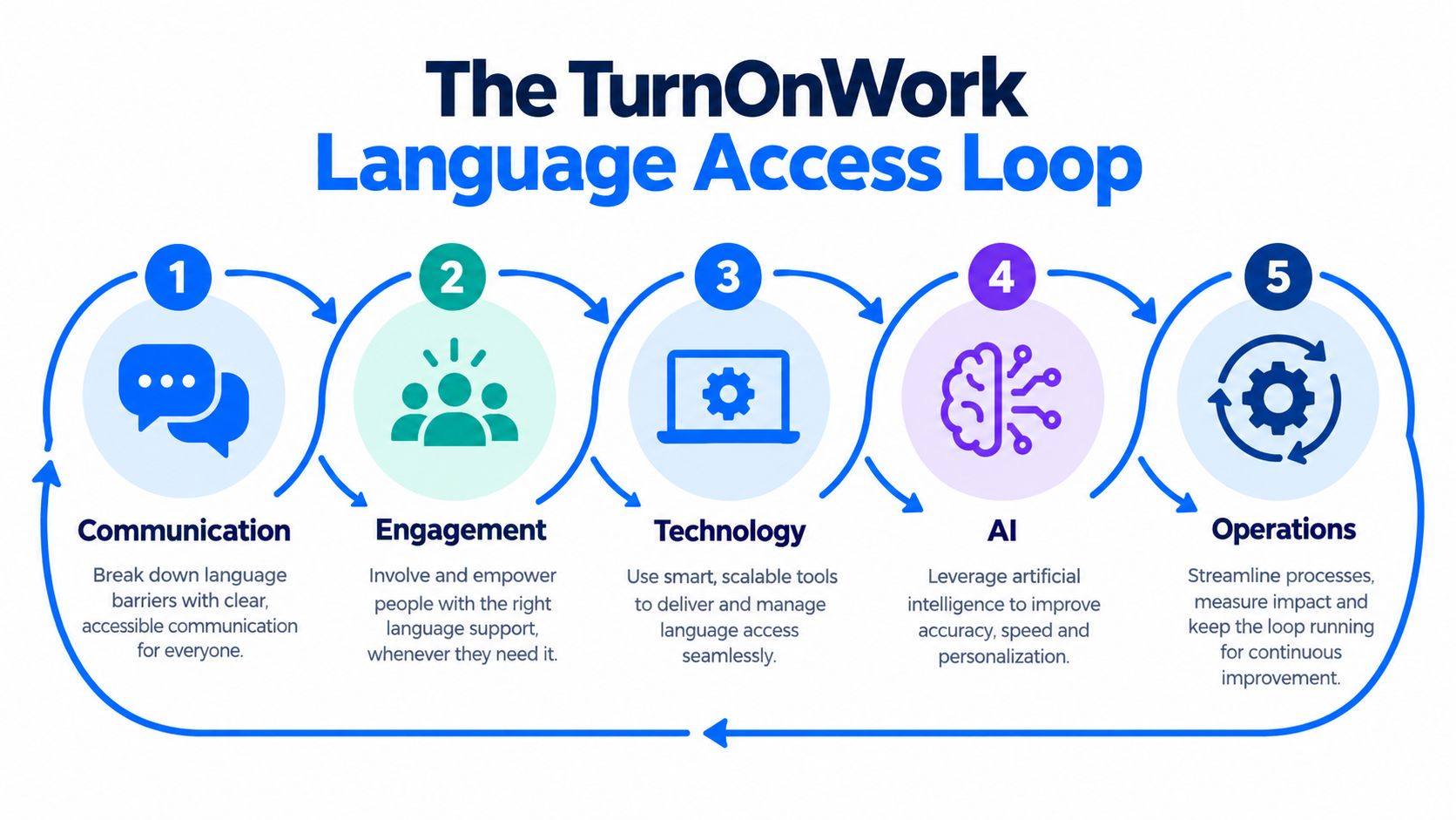 A diagram illustrating the TurnOnWork Language Access Loop consisting of five stages for overcoming language barriers.
