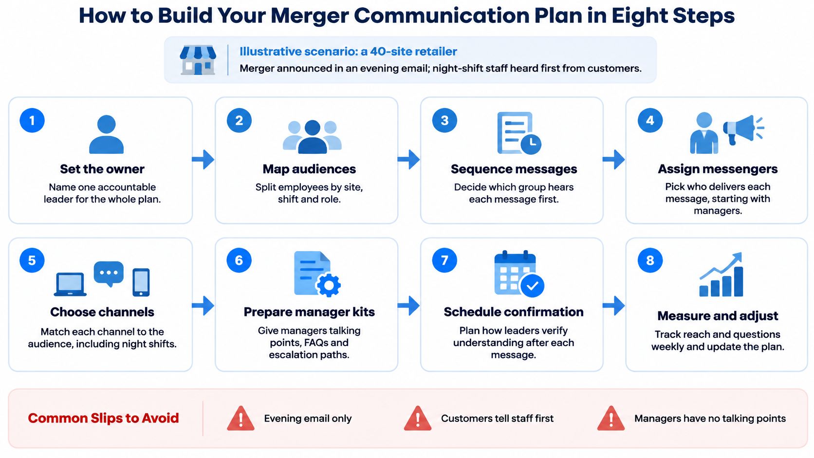 An infographic detailing an eight-step guide for creating a professional corporate merger communication plan.