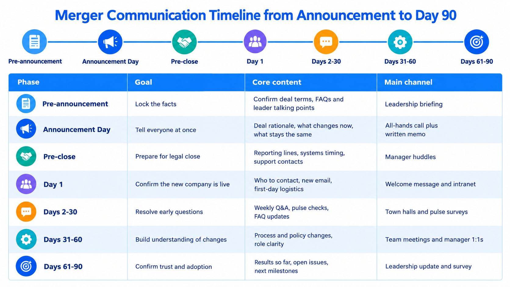 A table outlining a merger communication timeline from announcement through the first ninety days of integration.