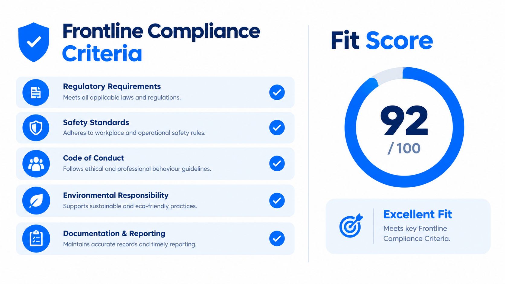 A scorecard showing a 92 out of 100 fit score for Frontline Compliance Criteria in a business environment.