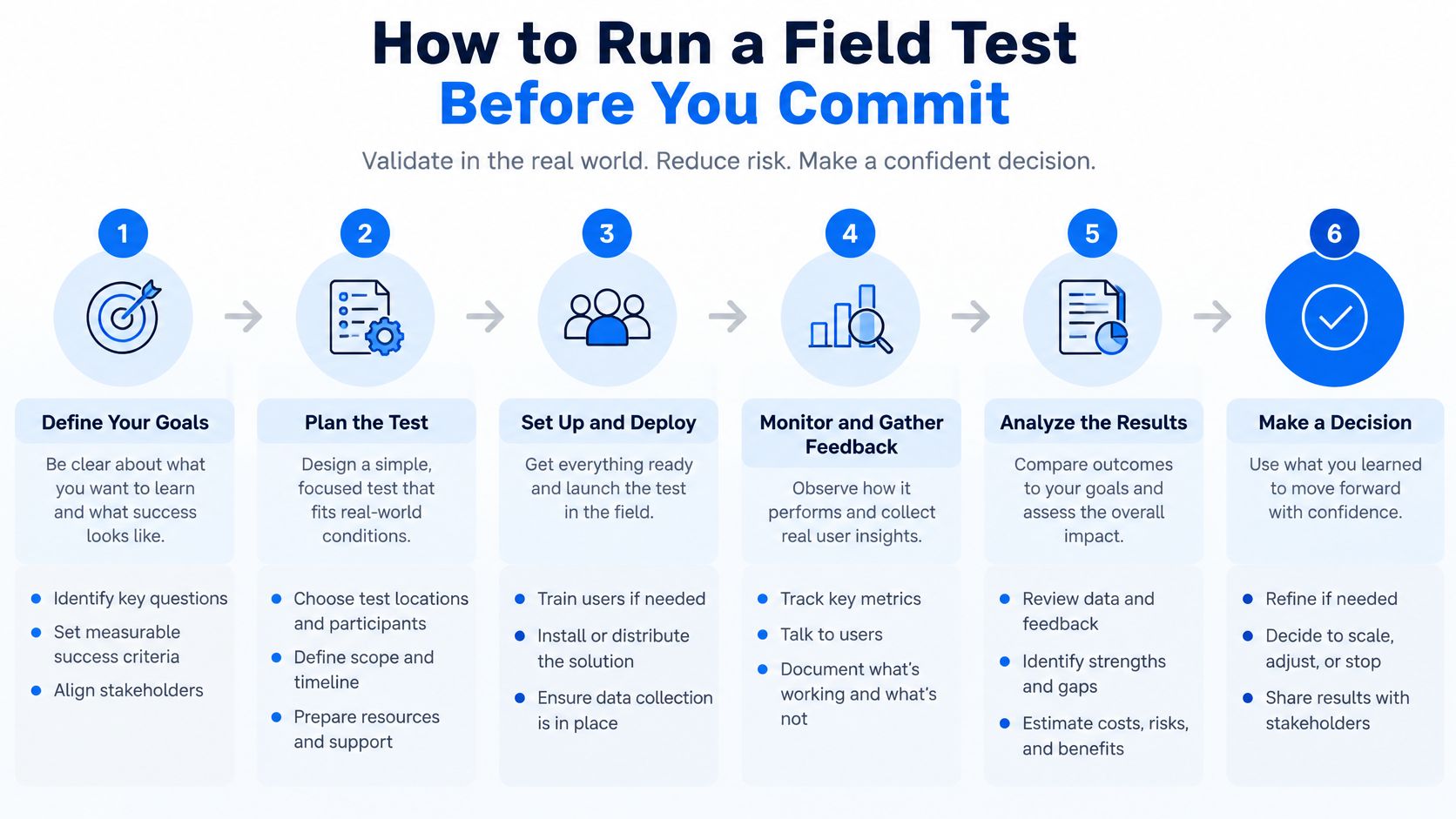 A flowchart showing six steps for running a field test to validate ideas and reduce risk.