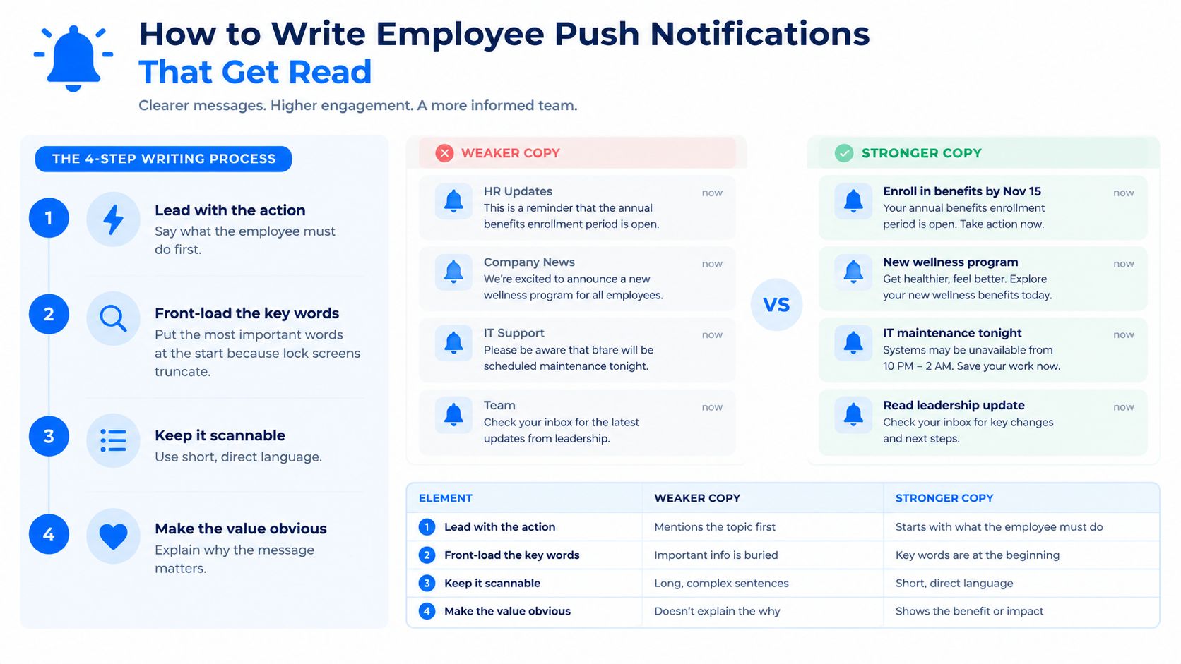 An infographic illustrating four steps to write effective employee push notifications with comparison examples for better engagement.