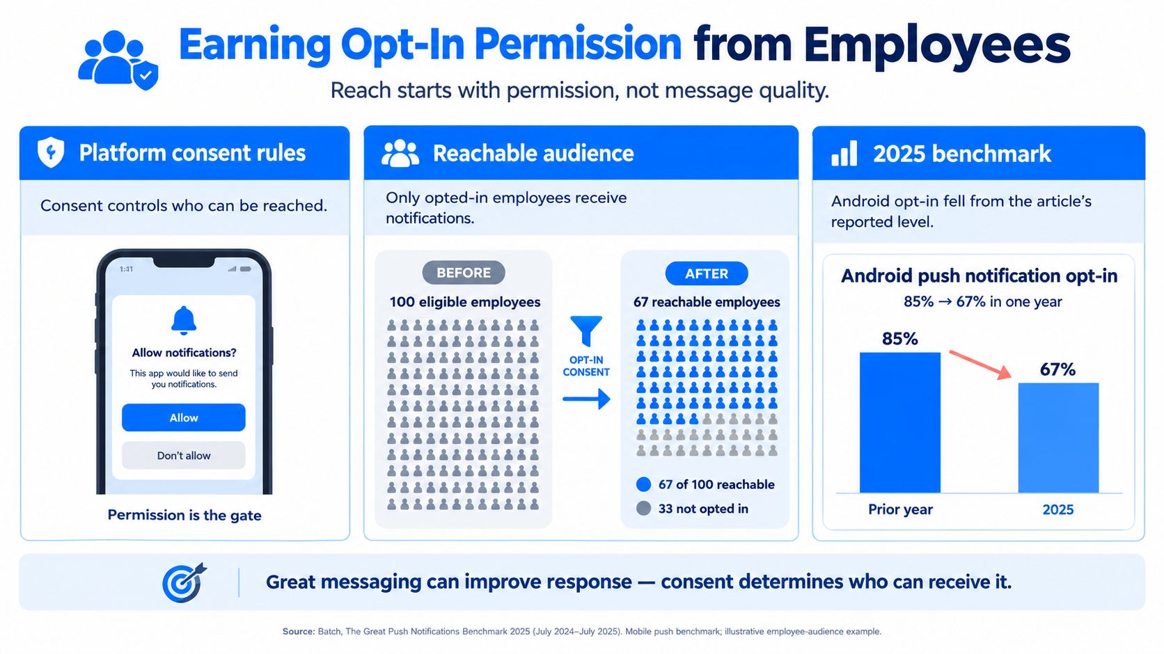 An infographic illustrating how opt-in consent rules affect employee reachability for mobile push notifications.