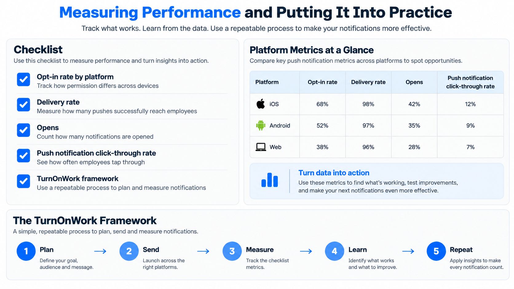 An infographic titled Measuring Performance and Putting It Into Practice showing metrics and a five-step notification framework.
