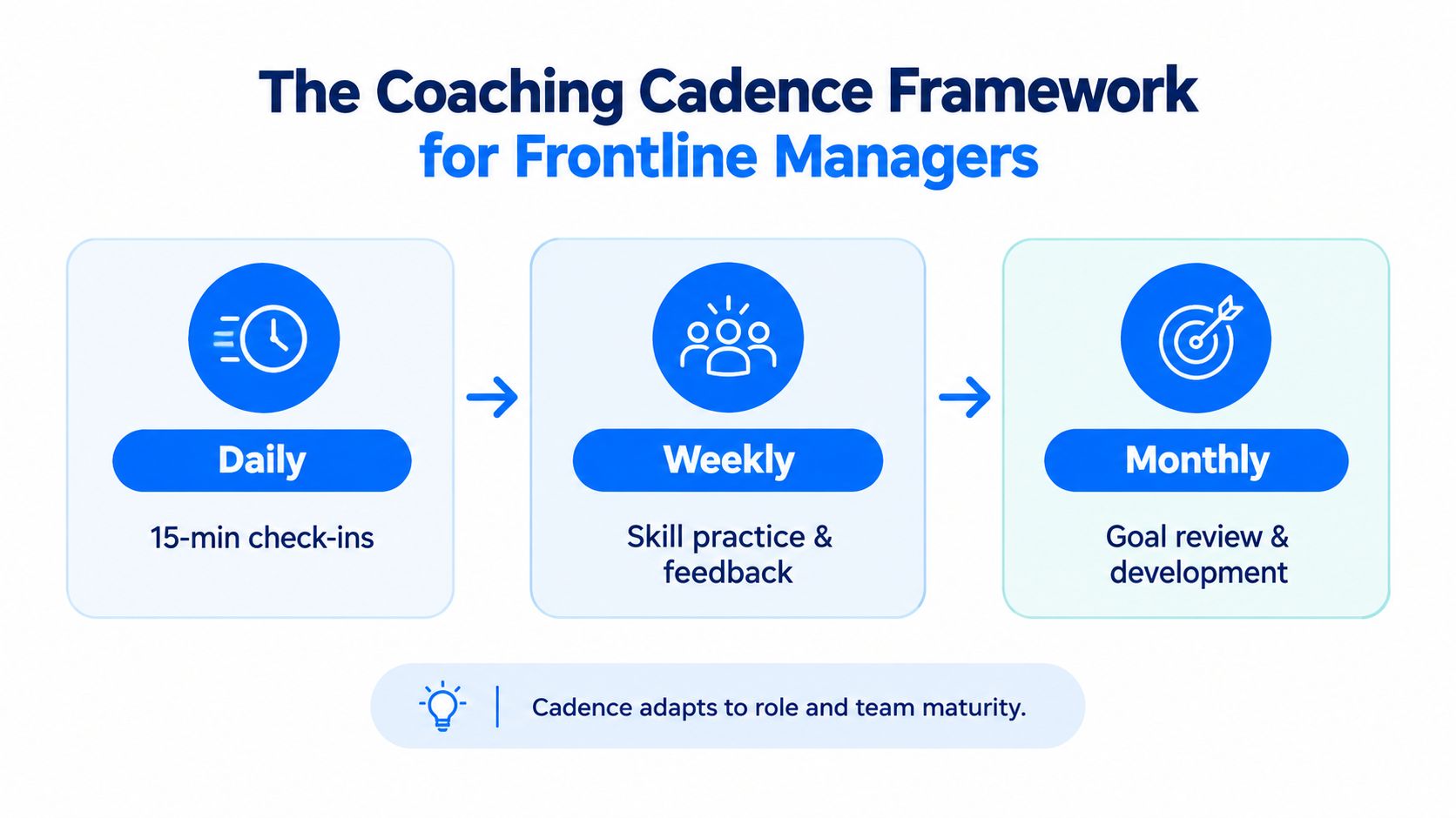 A diagram illustrating a coaching cadence framework for frontline managers, consisting of daily, weekly, and monthly sessions.