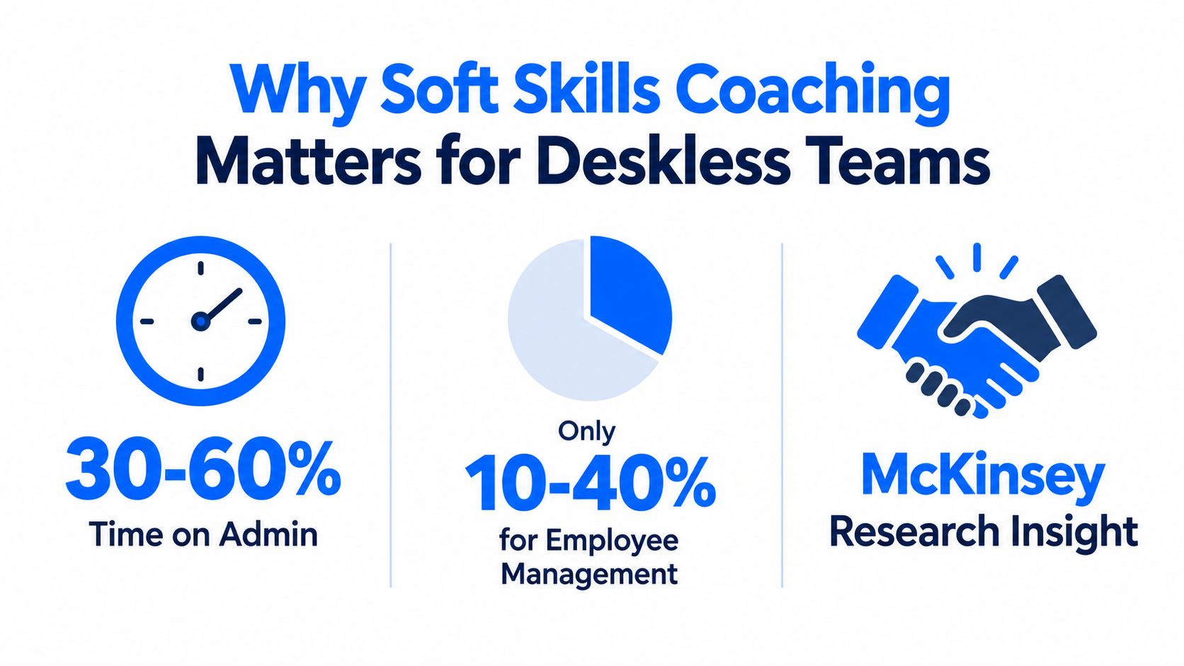 An infographic titled Why Soft Skills Coaching Matters for Deskless Teams featuring administrative and management statistics.